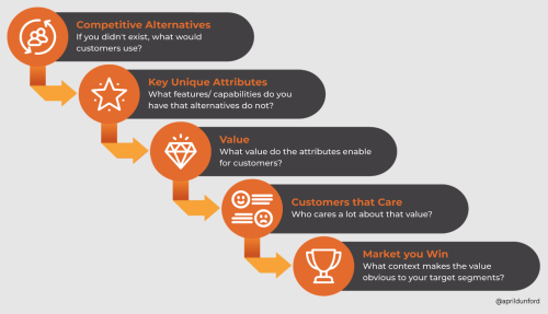 April Dunford's Positioning Process