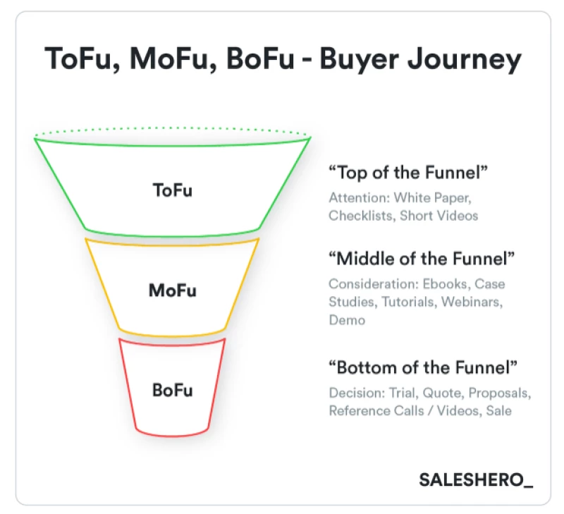 top middle and bottom of funnel