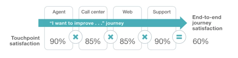 customer experience strategy touch points