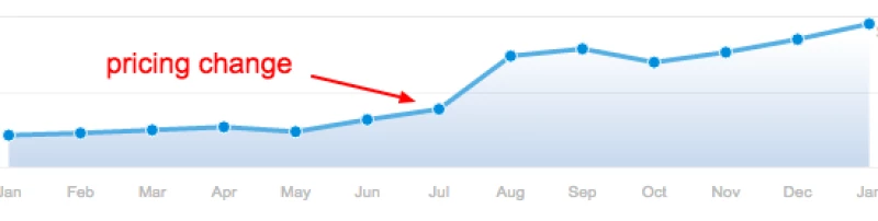 SnipCart SaaS pricing model change and growth chart