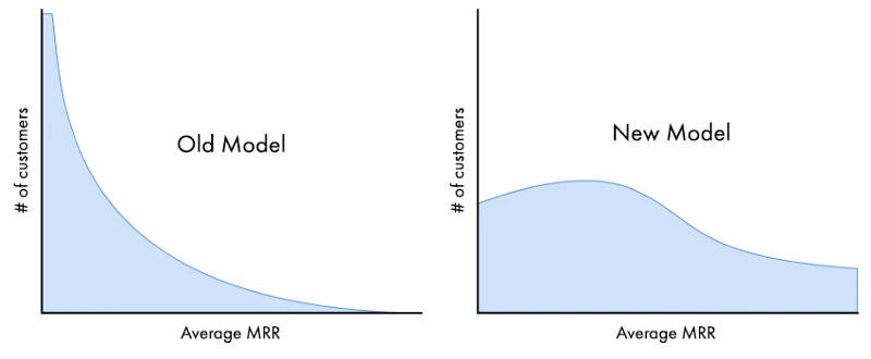 Kipfolio old vs new SaaS pricing model